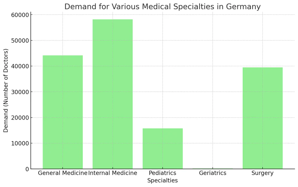 Does Germany Need Foreign Doctors in 2026?