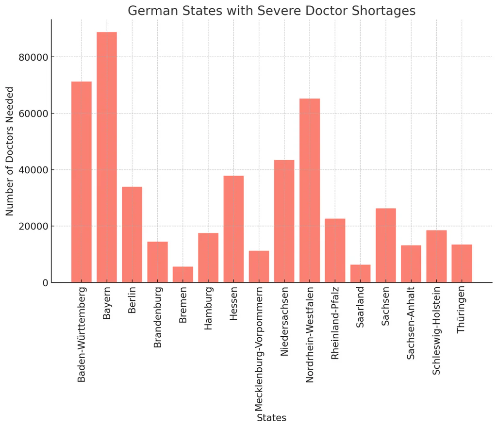 Does Germany Need Foreign Doctors in 2026?